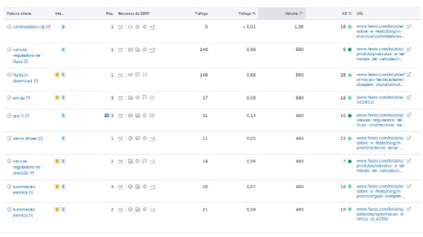 Conquista de resultados de, no mínimo, TOP 5 para importantes termos para a marca, relacionados a automação elétrica e industrial.