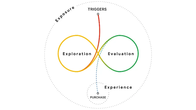 Imagem representando o Messy Middle, uma jornada com vários pontos de contato e responsável pelo fim do funil do marketing