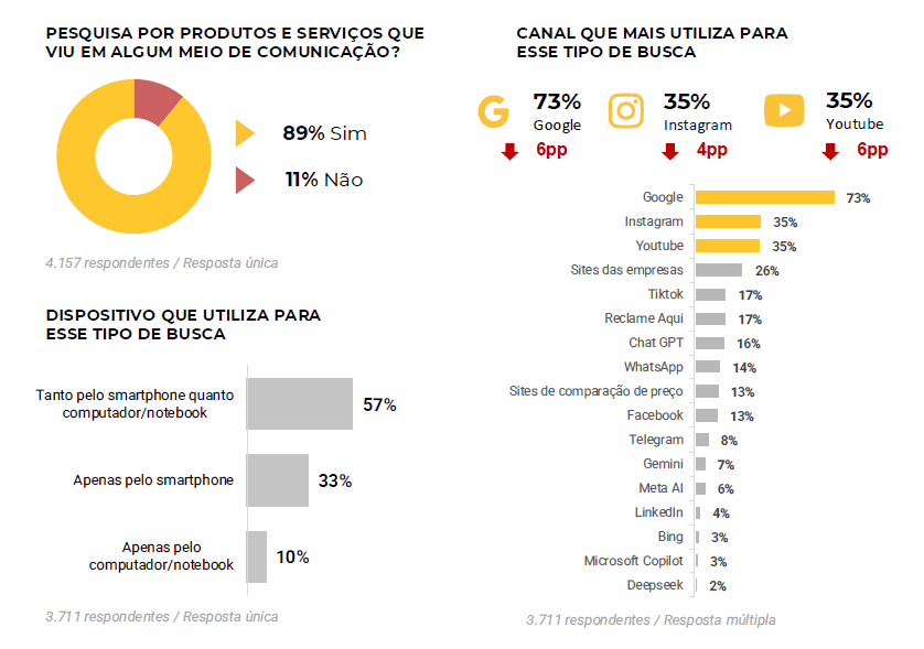 Infográfico da pesquisa State of Search Brasil 6 mostrando comportamento de busca dos usuários, com dados sobre pesquisa de produtos, dispositivos utilizados e principais canais como Google, Instagram e YouTube.