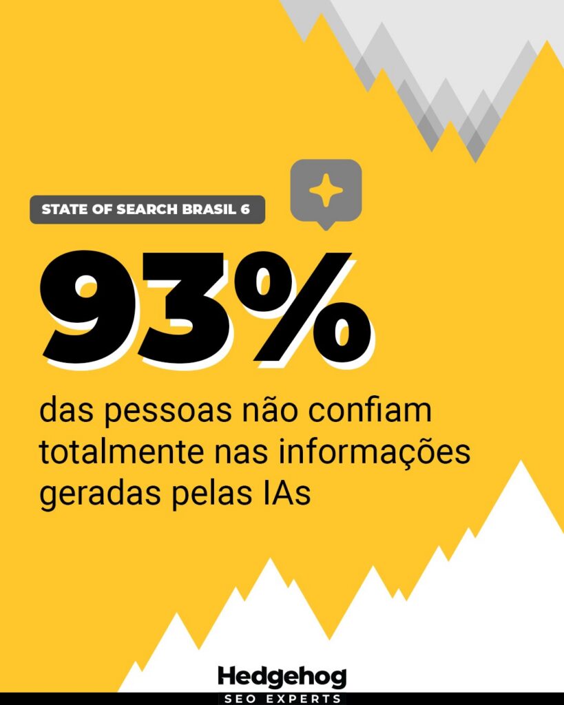 Imagem com fundo amarelo e, em destaque, o texto indicando que 93% das pessoas não confiam totalmente nas informações geradas por IA. O dado é da pesquisa State of Search Brasil 6.