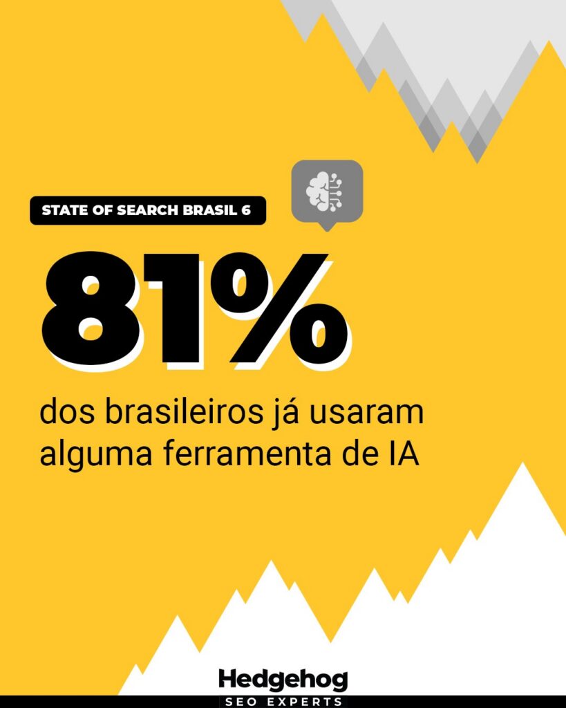 Imagem com fundo amarelo e, em destaque, o texto “81% dos brasileiros já usaram alguma ferramenta de IA”. A imagem apresenta um dado da pesquisa State of Search Brasil 6.
