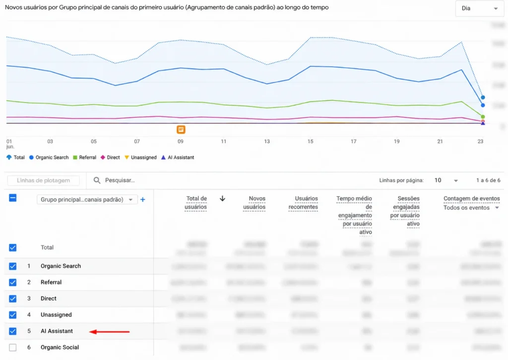 Google Analytics com dados de aquisição por canal. Repare na presença do “AI Assistant” entre as fontes de tráfego, indicando usuários que chegaram ao site por meio de ferramentas de inteligência artificial.