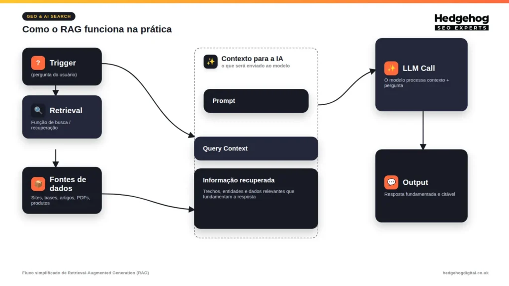 Fluxo visual mostrando como o RAG (Retrieval-Augmented Generation) conecta a busca por informações, o contexto e a IA para criar respostas mais precisas e confiáveis.