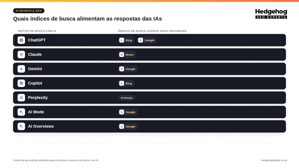 Comparativo mostrando quais mecanismos de busca e índices de informação são usados como base para alimentar as respostas geradas pelas principais IAs.