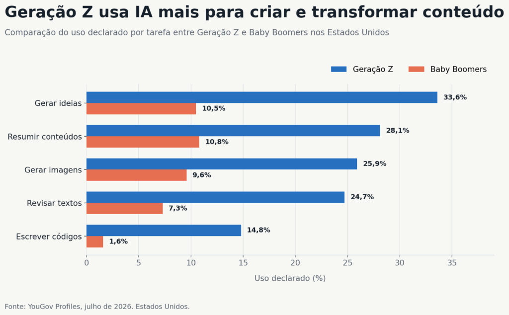 Grafico com dados coletados do YouGov Profiles, julho de 2026