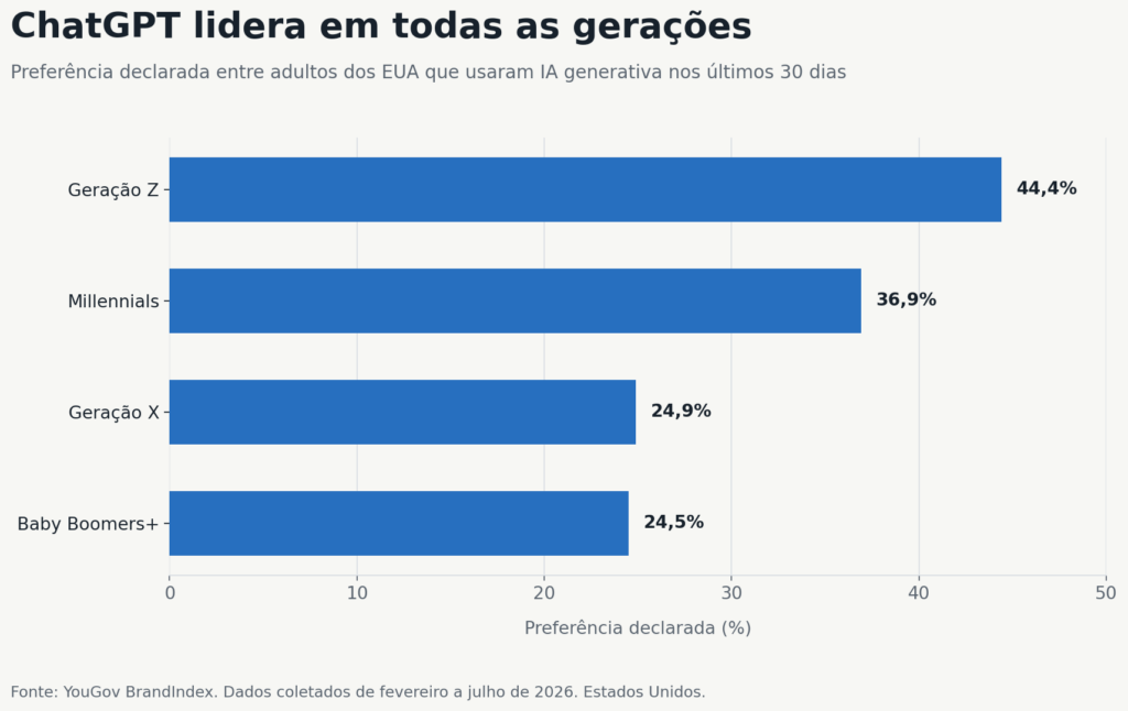 Grafico com dados coletados entre fevereiro e julho de 2026 nos Estados Unidos.