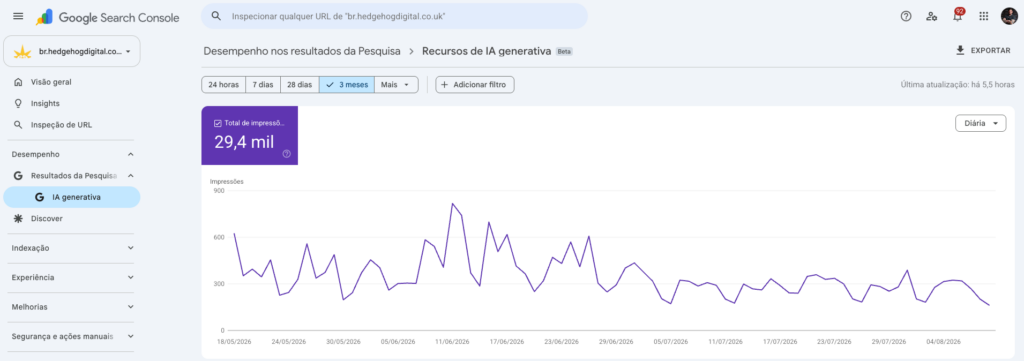 Gráfico do Google Search Console mostrando 29,4 mil impressões da Hedgehog Digital em recursos de IA generativa.