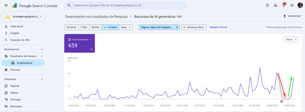 Dados da propriedade da Hedgehog Digital mostram a queda artificial durante a falha de registro e a retomada das impressões após o período afetado.