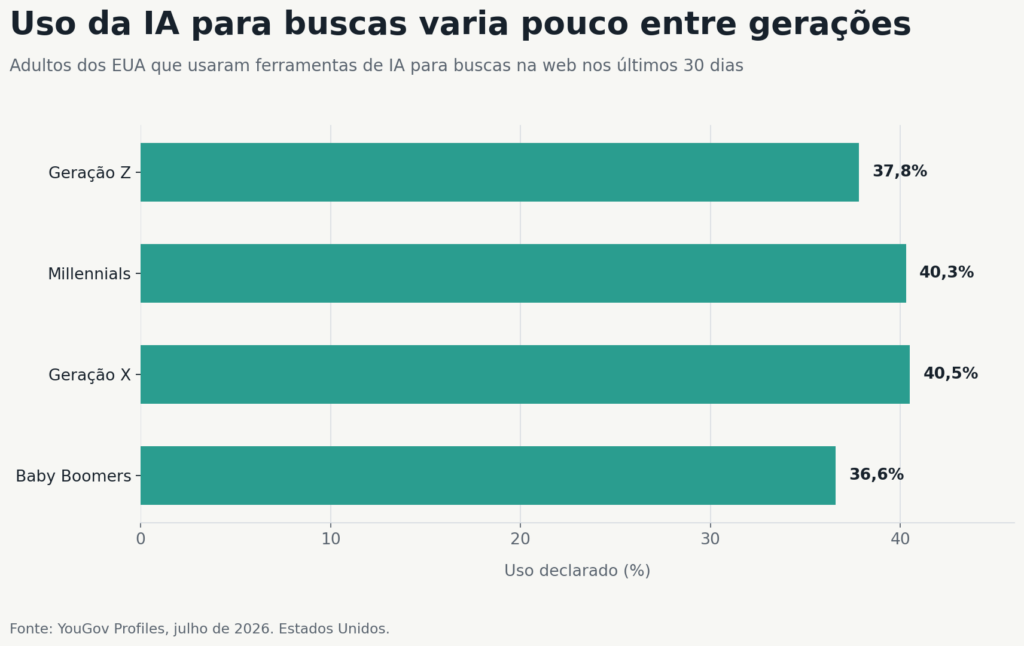 Grafico com dados coletados do YouGov Profiles, julho de 2026