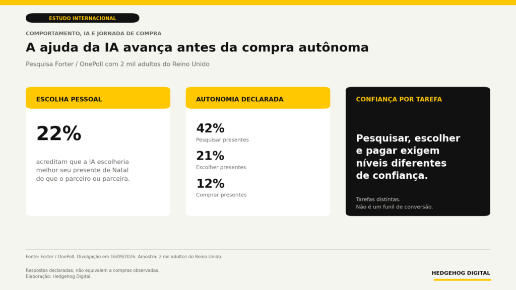 Pesquisa Forter/OnePoll com 2 mil adultos: 22% acreditam que a IA escolheria melhor seu presente de Natal que o parceiro; 42% delegariam a pesquisa, 21% a escolha e 12% a compra. São respostas declaradas sobre tarefas distintas.
