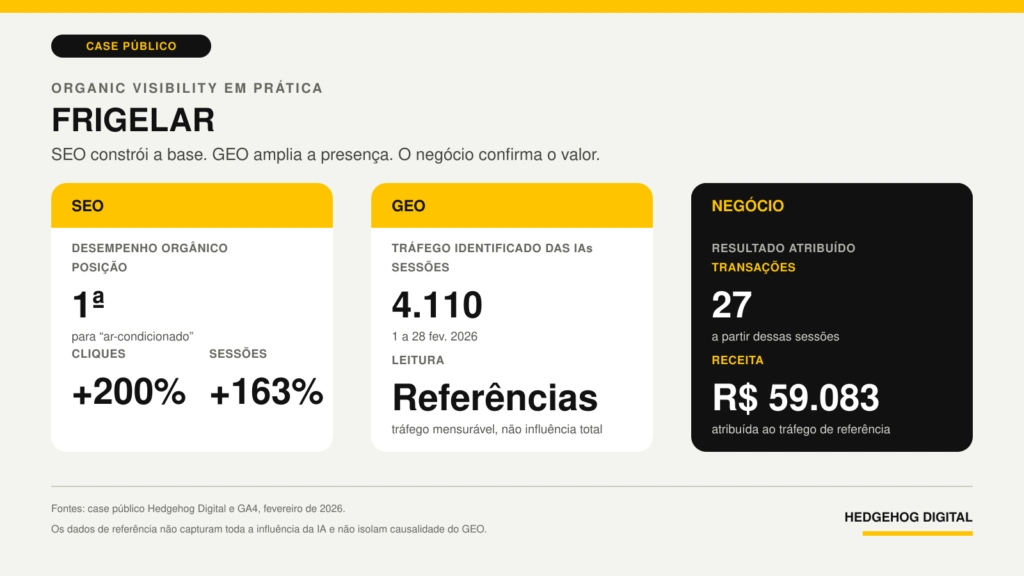 Infográfico do case Frigelar: SEO, GEO e resultados de negócio A integração entre SEO e GEO amplia a presença da Frigelar e já gera sessões, transações e receita mensuráveis a partir das IAs. Fonte: Hedgehog Digital e GA4, fevereiro de 2026.
