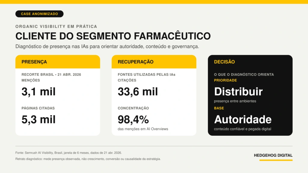 Infográfico do case anônimo do segmento farmacêutico: diagnóstico de presença nas IAs