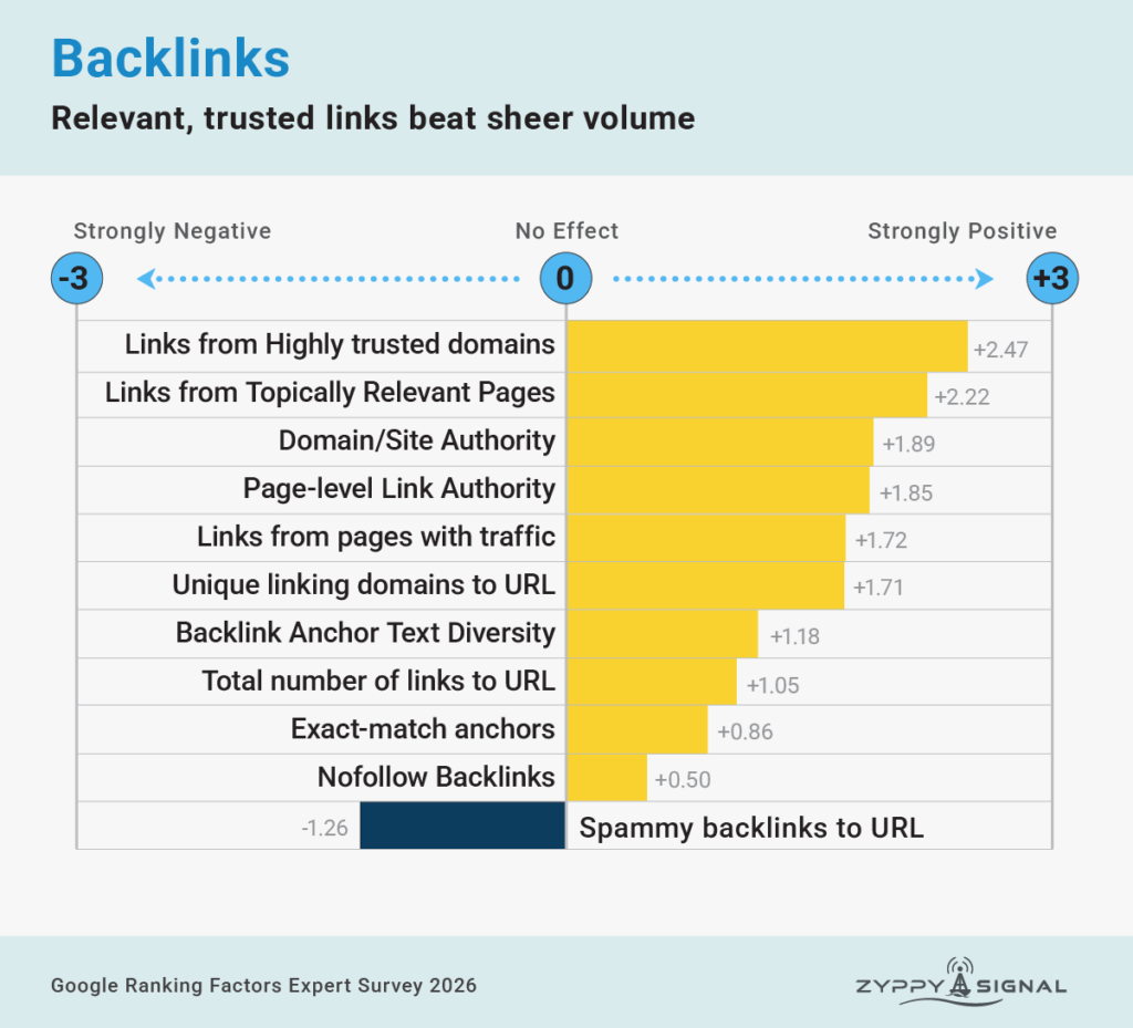  Backlinks: avaliação dos participantes sobre confiança nas fontes, relação temática e características dos links. 