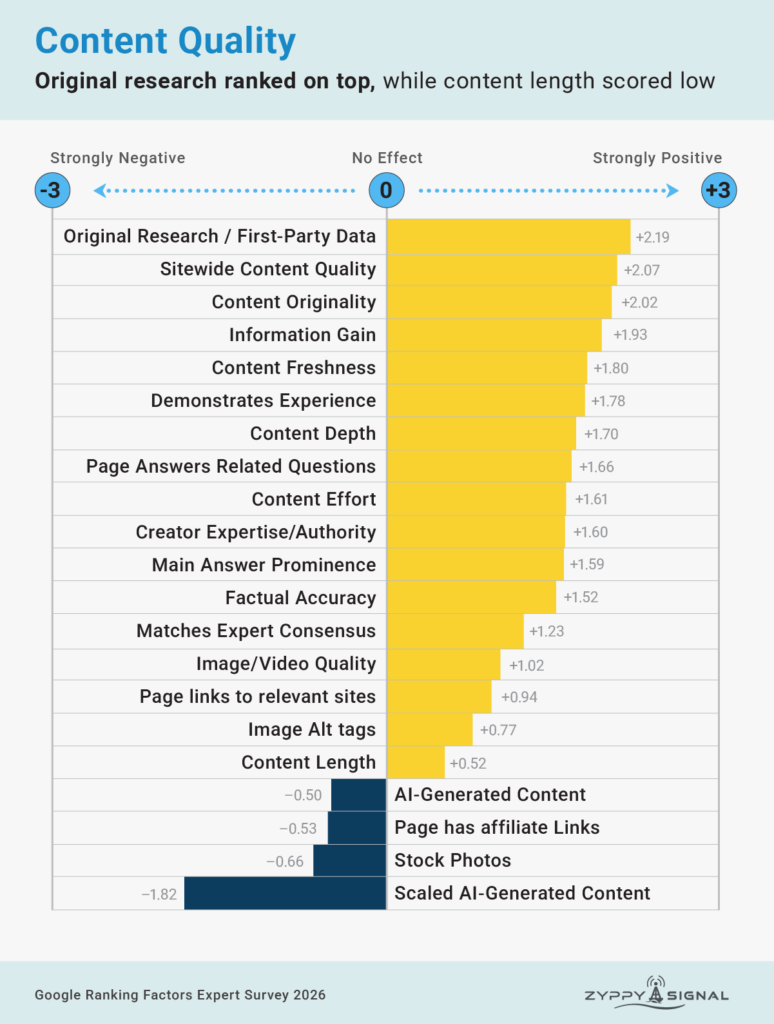 Qualidade do conteúdo: avaliação dos participantes sobre pesquisa original, qualidade editorial, ganho de informação e uso de IA. Notas de percepção, de −3 a +3; não representam pesos do algoritmo. 