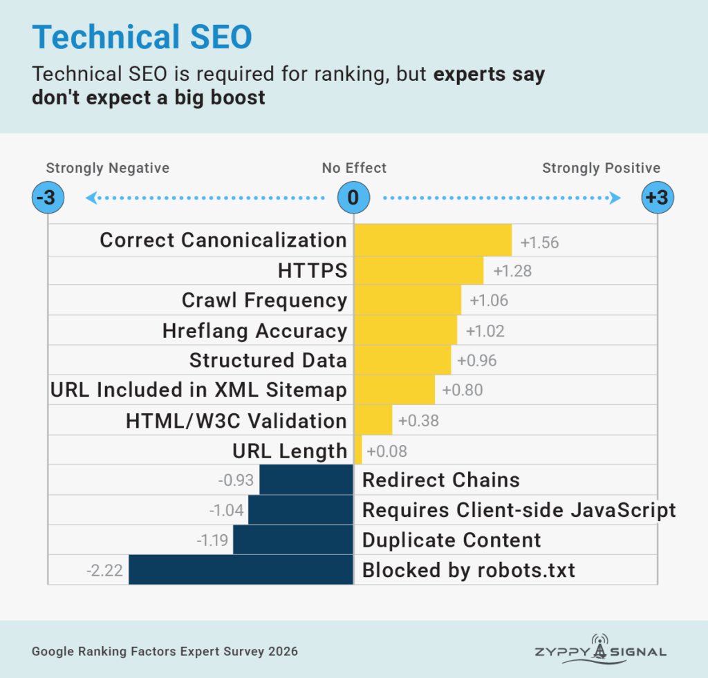  SEO técnico: avaliação dos participantes sobre canonicalização, rastreamento, dados estruturados e barreiras de acesso. Notas de percepção, de −3 a +3; não representam pesos do algoritmo. 