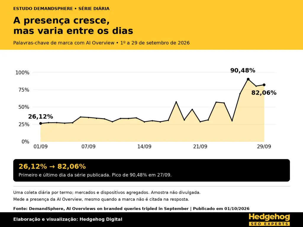 série da DemandSphere mostra crescimento com oscilações na presença de AI Overviews em palavras-chave de marca durante setembro de 2026.
