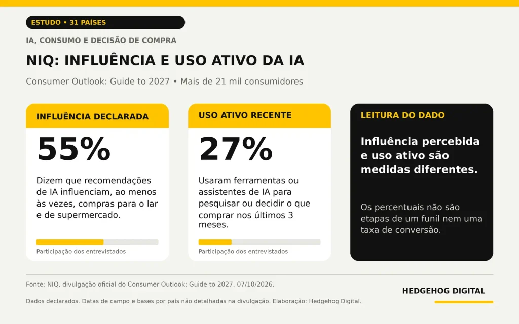 NIQ: 55% dizem que recomendações de IA influenciam compras para o lar e de supermercado; 27% usaram IA para pesquisar ou decidir o que comprar nos últimos três meses. São perguntas diferentes.