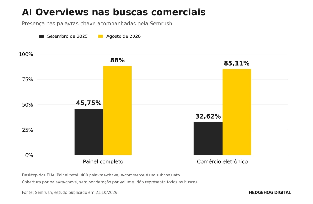 Presença de AI Overviews nas palavras-chave acompanhadas pela Semrush. Dados de desktop dos EUA; os percentuais descrevem a amostra analisada.