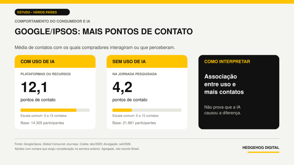 Google/Ipsos: compradores que usaram IA relataram 12,1 pontos de contato, ante 4,2 entre os que não usaram. Bases de 14.305 e 21.881 participantes, respectivamente. Pesquisa de dezembro de 2025, com resultados agregados de países; associação não demonstra causalidade.
