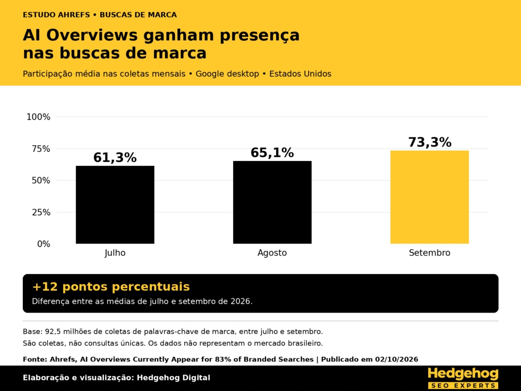 presença média de AI Overviews nas buscas de marca acompanhadas pela Ahrefs cresceu 12 pontos percentuais entre julho e setembro de 2026. Dados de desktop nos Estados