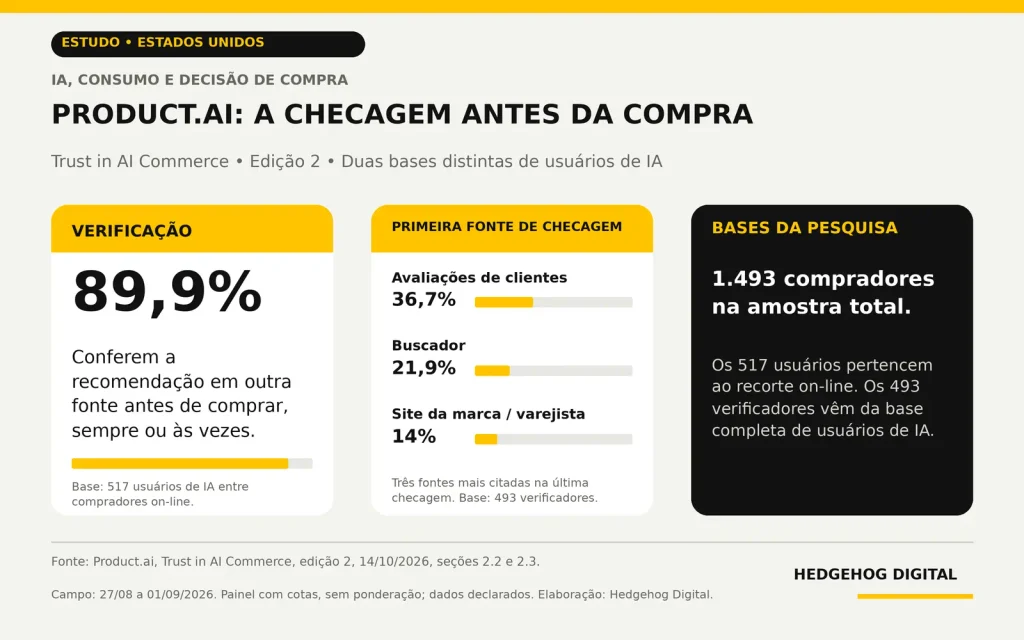 Product.ai: 89,9% de 517 usuários de IA verificam recomendações. Entre 493 verificadores, a primeira fonte na última checagem foi avaliações para 36,7%, buscadores para 21,9% e site da marca ou varejista para 14%.