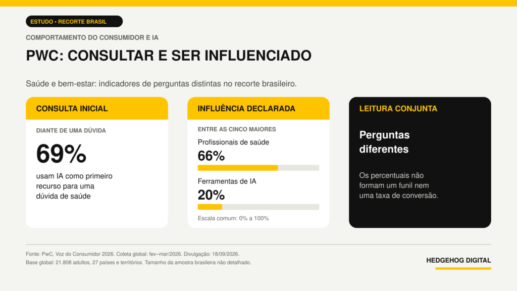 PwC, recorte brasileiro: 69% usam IA como primeiro recurso para uma dúvida de saúde. Em outra pergunta, profissionais de saúde são citados por 66% e ferramentas de IA por 20% entre as cinco maiores influências. Os indicadores não formam um funil.
