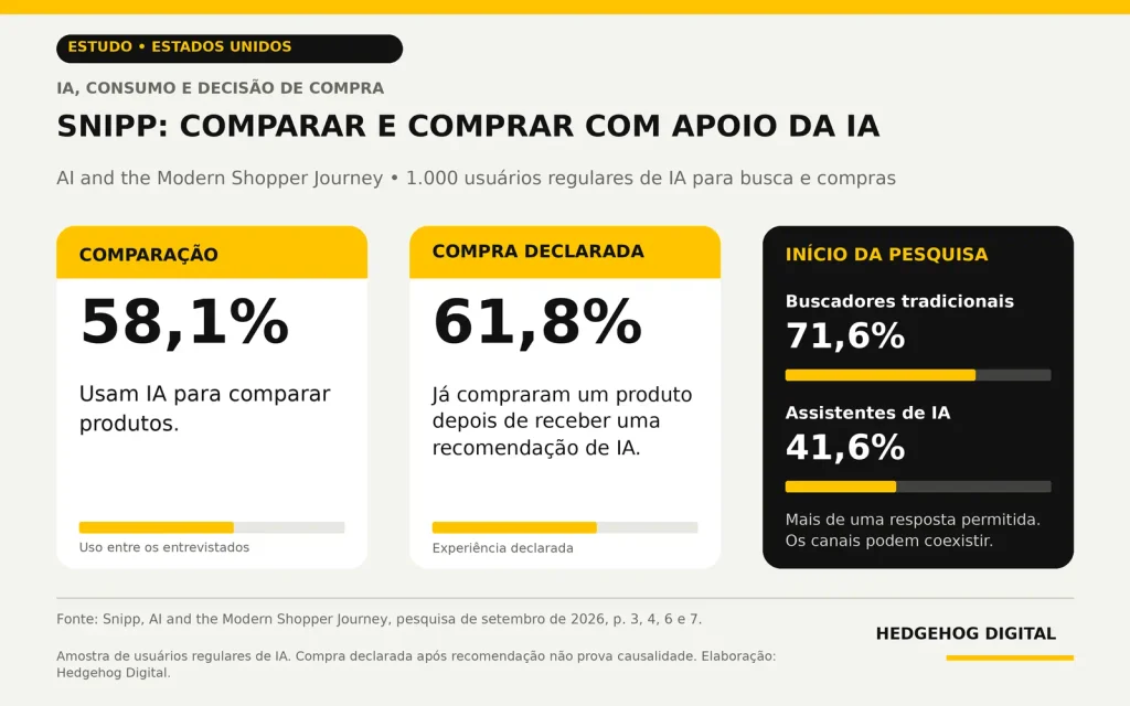Snipp: 58,1% usam IA para comparar produtos e 61,8% já compraram após uma recomendação. Entre os locais de início da pesquisa, 71,6% citam buscadores e 41,6% assistentes de IA. Base: mil usuários regulares.